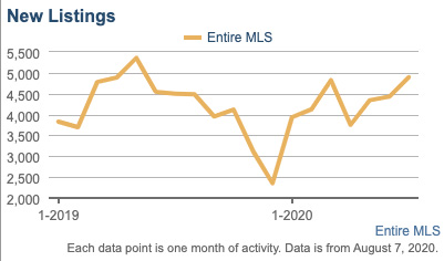 This graph shows the increase in Raleigh's inventory of new listings on the market.