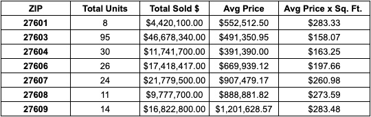 New Construction Sold in Raleigh, NC - YTD 2020